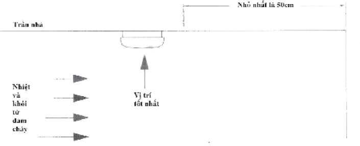 Lắp đặt đầu báo khói nhiệt độc lập