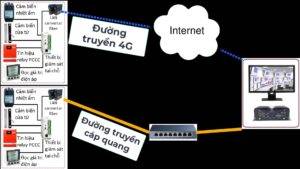 Quản lý PCCC tập trung cho các trạm không người trực