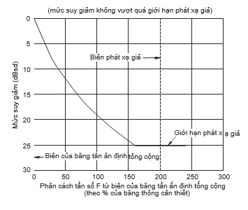 Mặt nạ phổ phát xạ ngoài băng với giả thiết giới hạn phát xạ giả tại điểm 25 dBsd