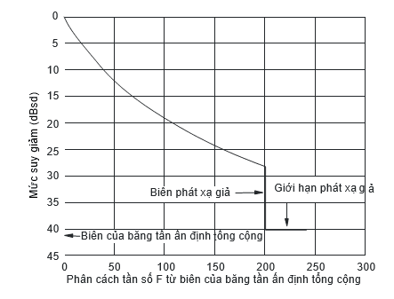Mặt nạ phổ phát xạ ngoài băng với giả thiết giới hạn phát xạ giả tại điểm 40 dBsd