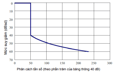 Mặt nạ phổ phát xạ ngoài băng đối với tất cả các dạng sóng ra-đa