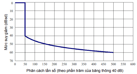 Mặt nạ phổ phát xạ ngoài băng đối với ra-đa sử dụng dạng sóng CW, FMCW và mã pha