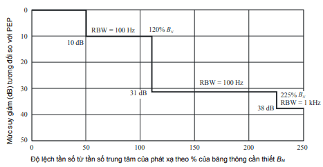 Các đài hoạt động trong dải tần dưới 30 MHz trong trường hợp băng tiêu chuẩn hoặc băng hẹp của khuyến nghị ITU-R SM.1539