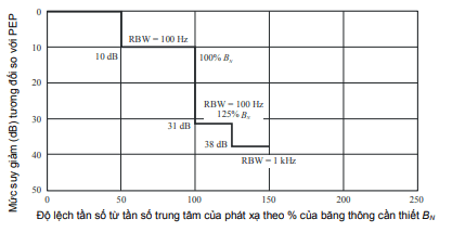 Các đài hoạt động trong dải tần dưới 30 MHz trong trường hợp băng rộng của khuyến nghị ITU-R SM.1539