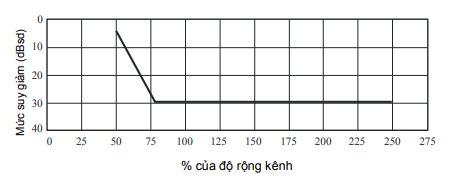 Mặt nạ phổ phát xạ ngoài băng cho hệ thống di động mặt đất với độ rộng kênh 12,5 kHz