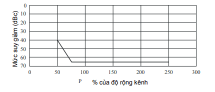 Mặt nạ phổ phát xạ ngoài băng cho hệ thống di động mặt đất với độ rộng kênh 5 kHz