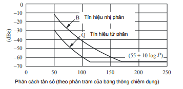 Ví dụ về mặt nạ phổ phát xạ ngoài băng cho đo đạc từ xa thuộc nghiệp vụ hàng không