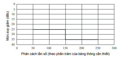 Mặt nạ phổ phát xạ ngoài băng cho nghiệp vụ di động hàng không và hàng hải