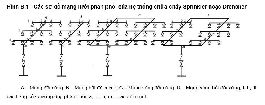 Hình B1 - TCVN 7336 2021 - hệ thống chữa cháy bằng nước và bọt