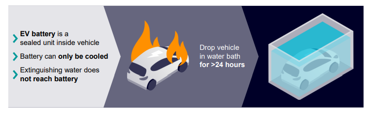 ngâm xe điện vào nước để chữa cháy triệt để